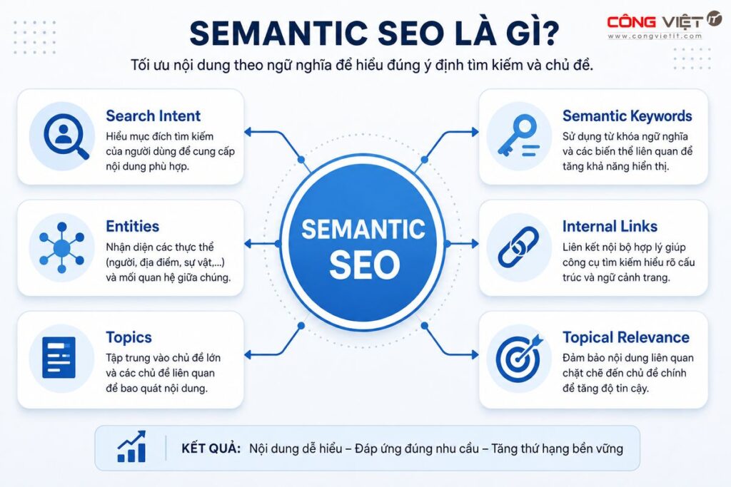 Semantic SEO là gì và cách Google hiểu nội dung theo ngữ nghĩa