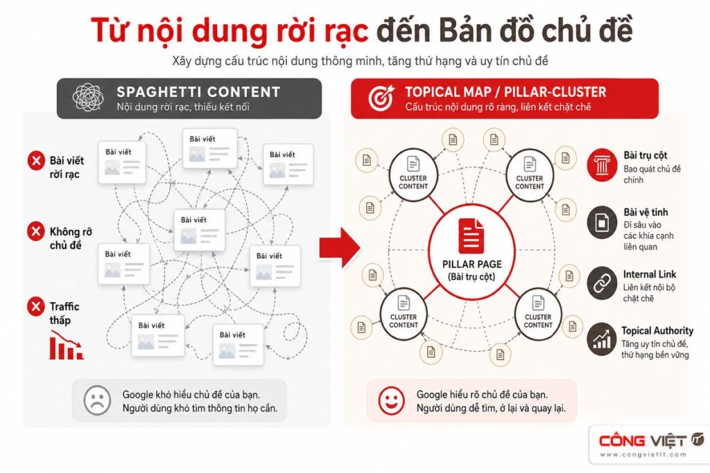 So sánh cấu trúc nội dung rời rạc và Topical Map theo mô hình Pillar Cluster