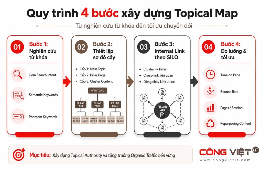 quy trình 4 bước xây dựng topical map