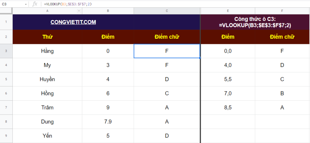 Sử dụng hàm VLOOKUP để chuyển thang Điểm Số thành thang Điểm chữ