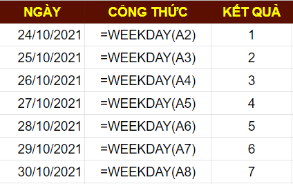 Cách tìm ngày trong Tuần của một ngày cụ thể trong Google Sheet