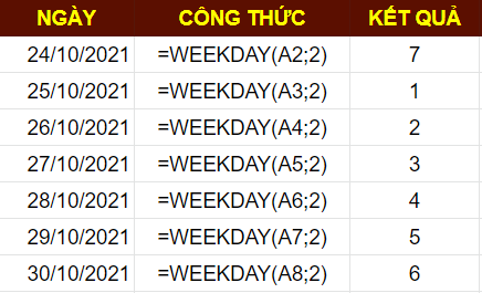 Cách tìm ngày trong Tuần của một ngày cụ thể trong Google Sheet