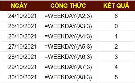 Cách tìm ngày trong Tuần của một ngày cụ thể trong Google Sheet