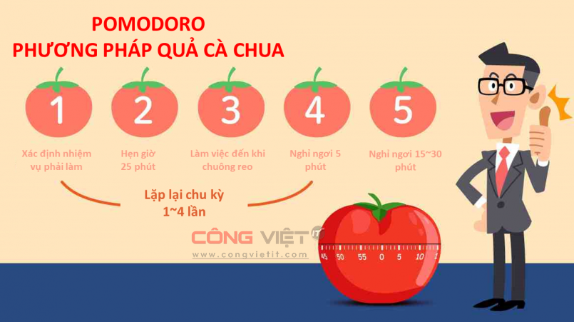 Phương pháp "quả cà chua" Pomodoro: Giúp học tập và làm việc hiệu quả hơn
