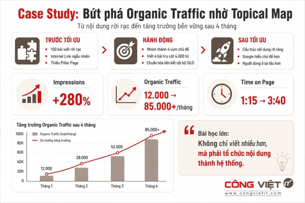 Case study bứt phá Organic Traffic nhờ Topical Map