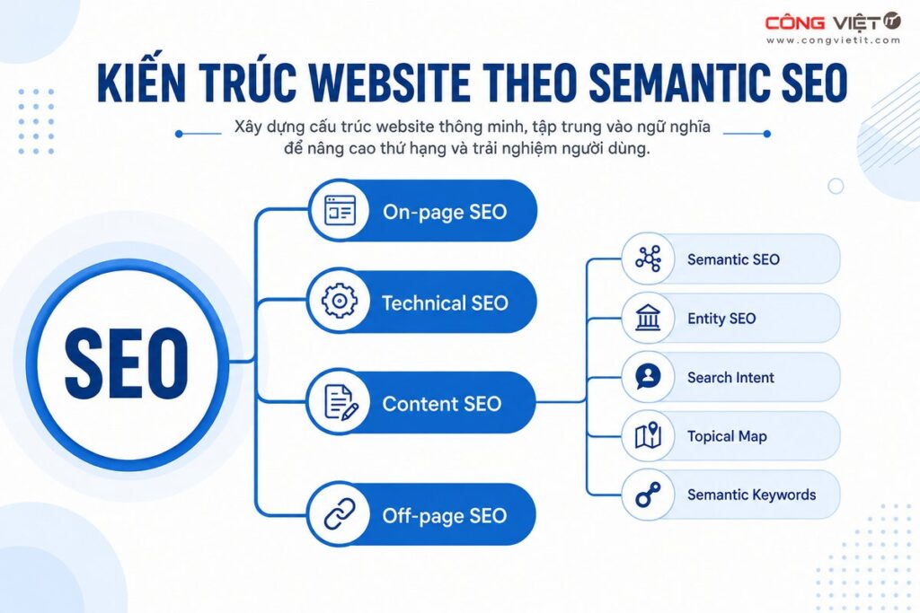 Kiến trúc website Semantic SEO theo topic và subtopic