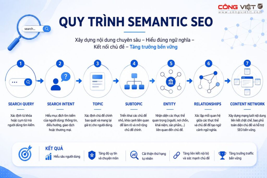 Quy trình Semantic SEO từ query đến mạng lưới nội dung