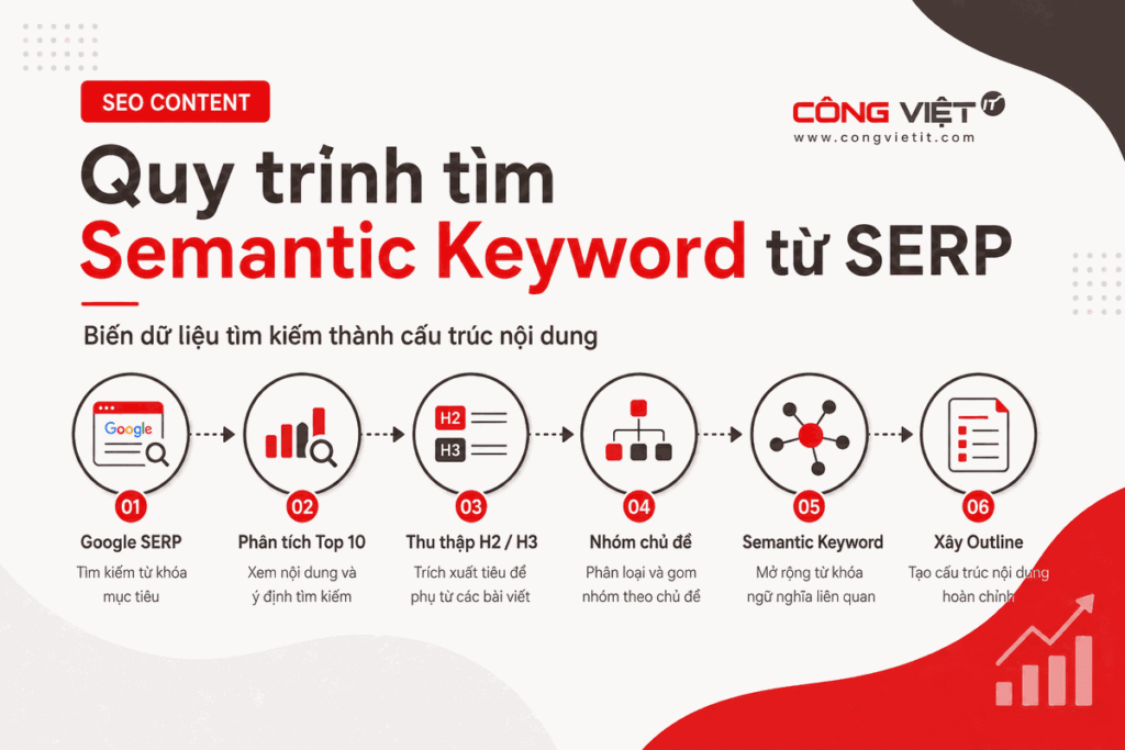 Semantic Keyword là gì Cách tìm từ khóa ngữ nghĩa chuẩn SEO