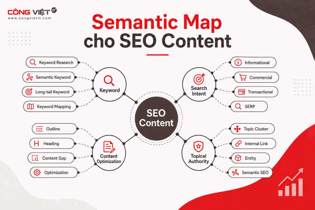 Semantic Keyword là gì Cách tìm từ khóa ngữ nghĩa chuẩn SEO