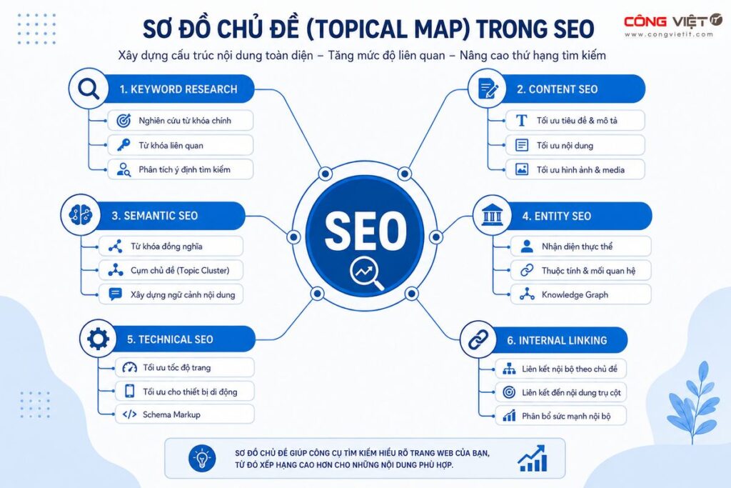 Topical Map trong chiến lược Semantic SEO